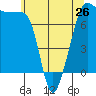 Anacortes tide chart for Sunday, May 26, 2024