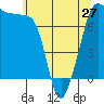 Anacortes tide chart for Monday, May 27, 2024