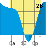 Anacortes tide chart for Tuesday, May 28, 2024