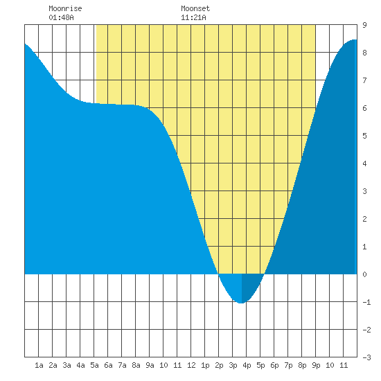 Anacortes tide chart for Wednesday, May 29, 2024