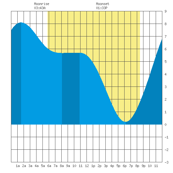 Anacortes tide chart for Thursday, May 2, 2024