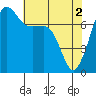 Anacortes tide chart for Thursday, May 2, 2024