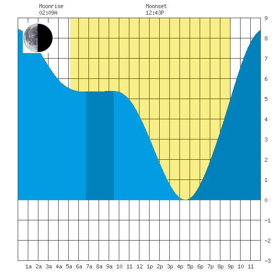 Anacortes tide chart for Thursday, May 30, 2024