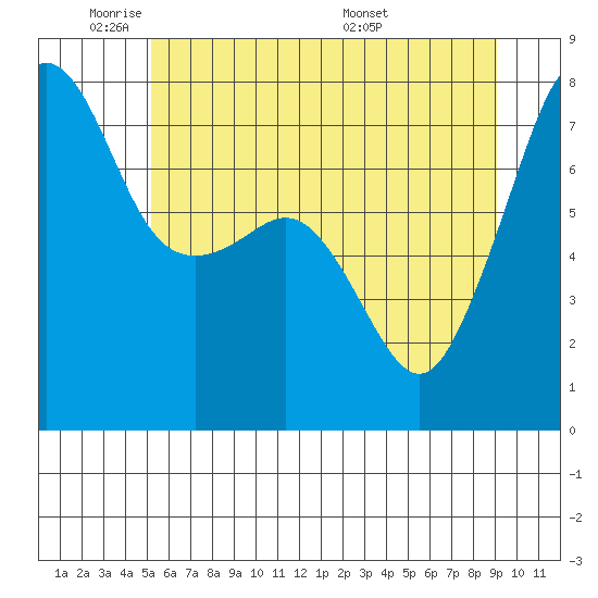 Anacortes tide chart for Friday, May 31, 2024