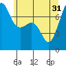 Anacortes tide chart for Friday, May 31, 2024