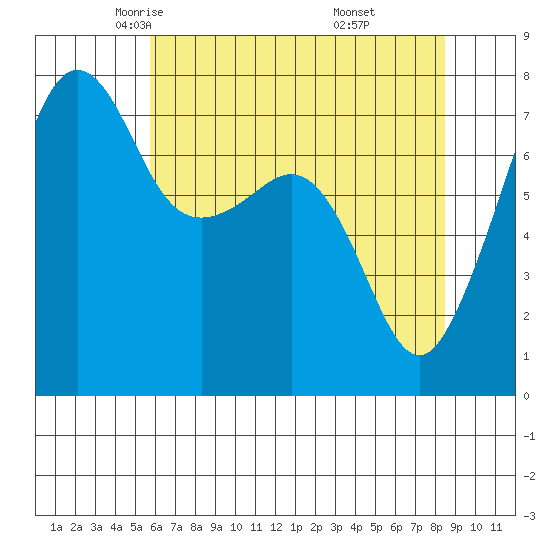 Anacortes tide chart for Friday, May 3, 2024