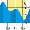 Anacortes tide chart for Friday, May 3, 2024