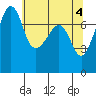 Anacortes tide chart for Saturday, May 4, 2024