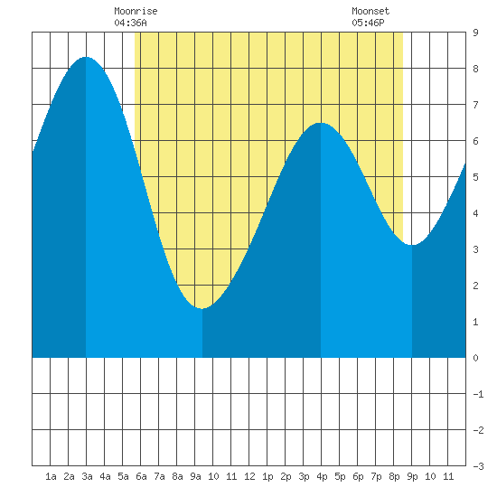 Anacortes tide chart for Sunday, May 5, 2024