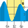 Anacortes tide chart for Monday, May 6, 2024