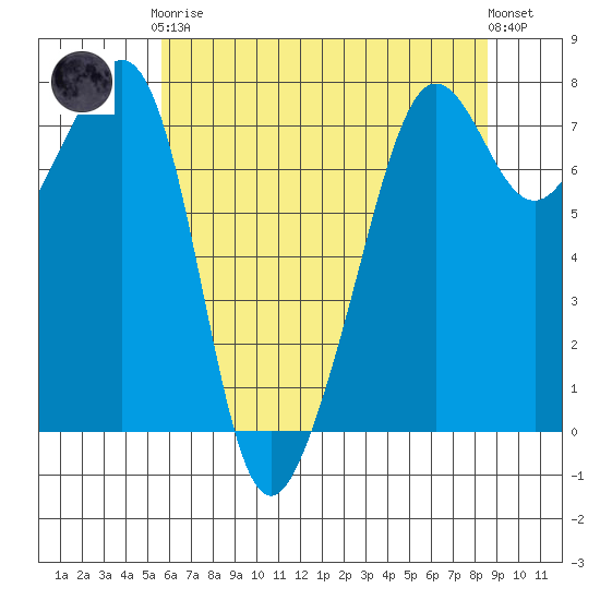Anacortes tide chart for Tuesday, May 7, 2024