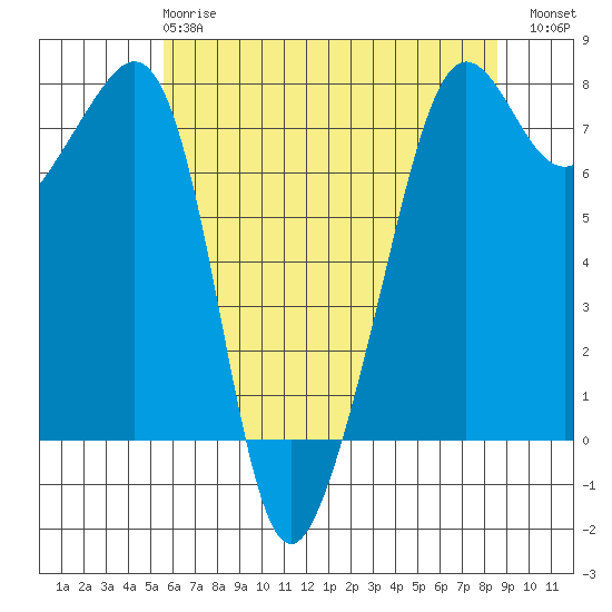 Anacortes tide chart for Wednesday, May 8, 2024