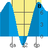 Anacortes tide chart for Wednesday, May 8, 2024