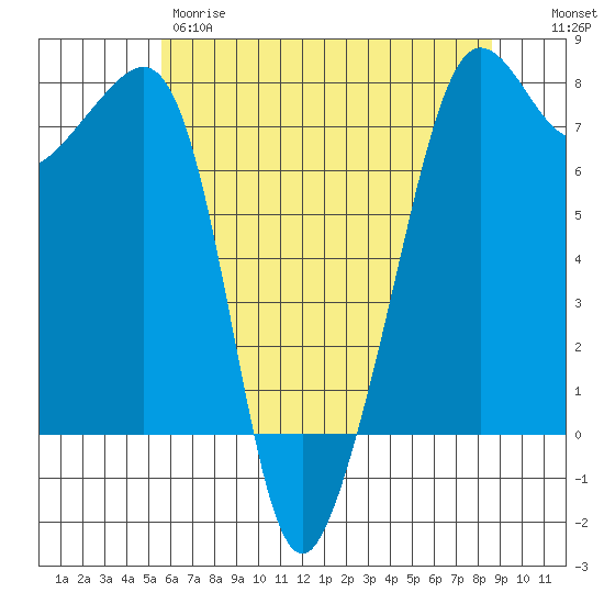 Anacortes tide chart for Thursday, May 9, 2024
