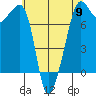 Anacortes tide chart for Thursday, May 9, 2024