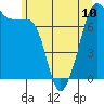 Anacortes tide chart for Monday, June 10, 2024