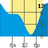 Anacortes tide chart for Wednesday, June 12, 2024