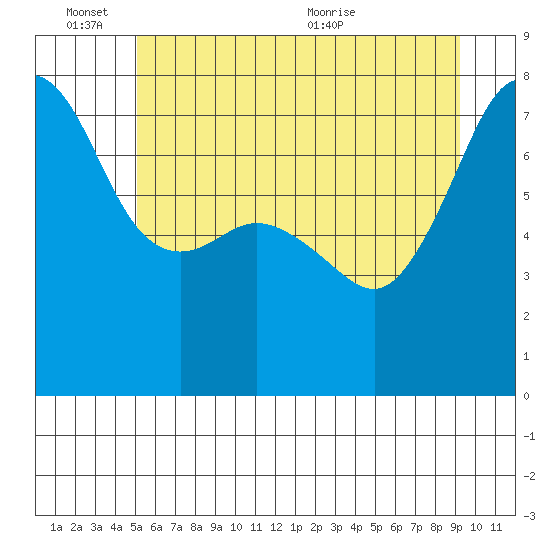 Anacortes tide chart for Friday, June 14, 2024