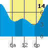 Anacortes tide chart for Friday, June 14, 2024