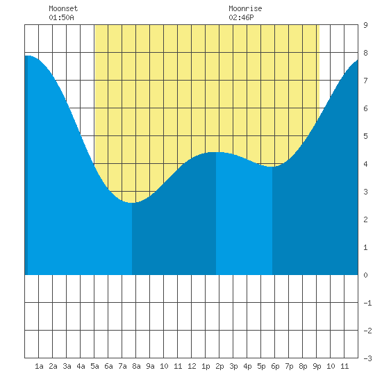 Anacortes tide chart for Saturday, June 15, 2024