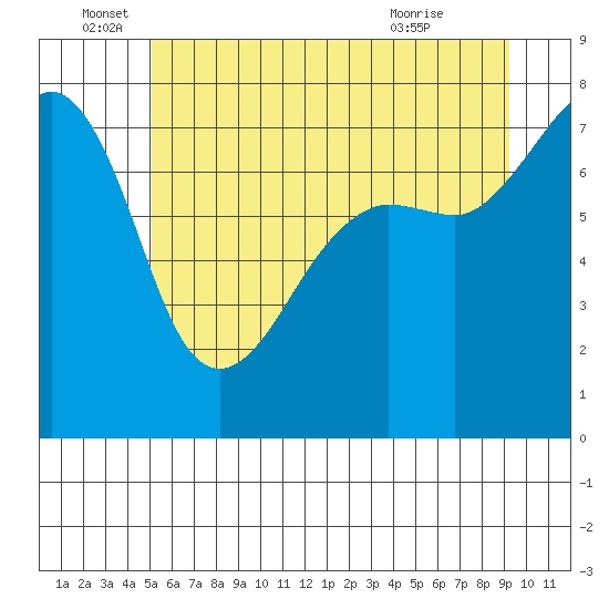 Anacortes tide chart for Sunday, June 16, 2024