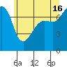 Anacortes tide chart for Sunday, June 16, 2024