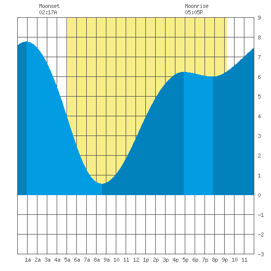 Anacortes tide chart for Monday, June 17, 2024