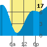 Anacortes tide chart for Monday, June 17, 2024