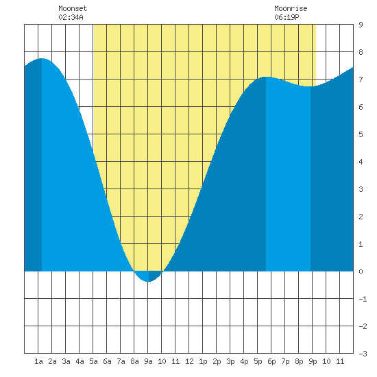 Anacortes tide chart for Tuesday, June 18, 2024