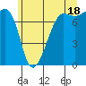Anacortes tide chart for Tuesday, June 18, 2024