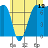Anacortes tide chart for Wednesday, June 19, 2024