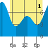 Anacortes tide chart for Saturday, June 1, 2024