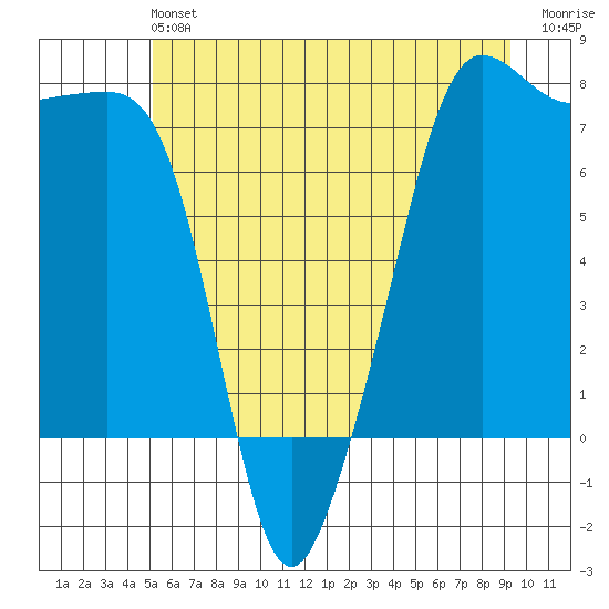 Anacortes tide chart for Saturday, June 22, 2024
