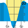Anacortes tide chart for Saturday, June 22, 2024