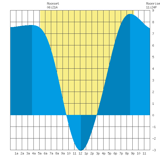 Anacortes tide chart for Sunday, June 23, 2024