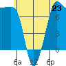 Anacortes tide chart for Sunday, June 23, 2024