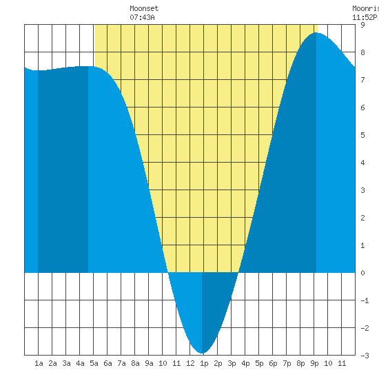 Anacortes tide chart for Monday, June 24, 2024