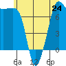 Anacortes tide chart for Monday, June 24, 2024