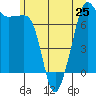 Anacortes tide chart for Tuesday, June 25, 2024