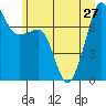 Anacortes tide chart for Thursday, June 27, 2024