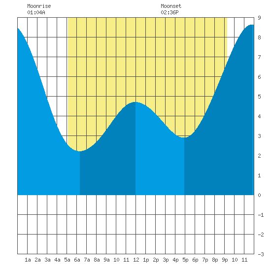 Anacortes tide chart for Saturday, June 29, 2024