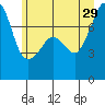 Anacortes tide chart for Saturday, June 29, 2024
