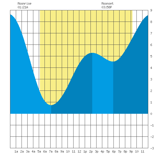 Anacortes tide chart for Sunday, June 30, 2024