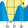 Anacortes tide chart for Monday, June 3, 2024