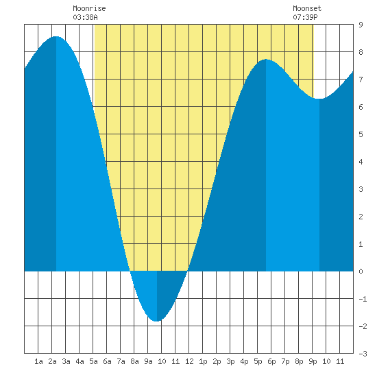 Anacortes tide chart for Tuesday, June 4, 2024