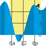 Anacortes tide chart for Tuesday, June 4, 2024