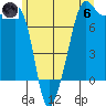 Anacortes tide chart for Thursday, June 6, 2024