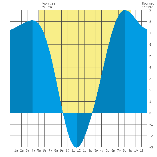 Anacortes tide chart for Friday, June 7, 2024