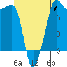Anacortes tide chart for Friday, June 7, 2024