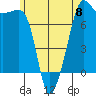 Anacortes tide chart for Saturday, June 8, 2024